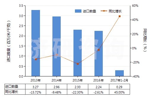 2013-2017年2月中國(guó)其他合成纖維長(zhǎng)絲色織布(HS54079300)進(jìn)口量及增速統(tǒng)計(jì)